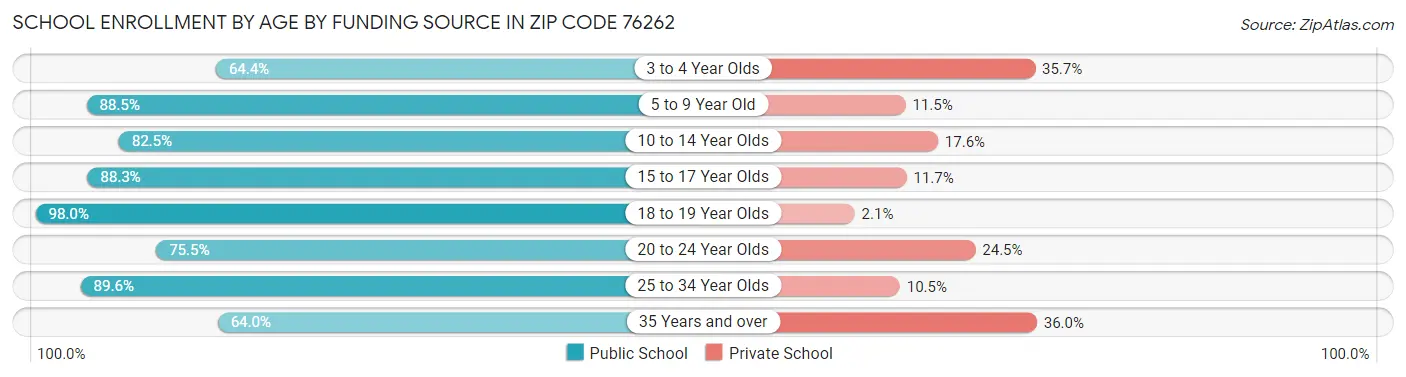 School Enrollment by Age by Funding Source in Zip Code 76262