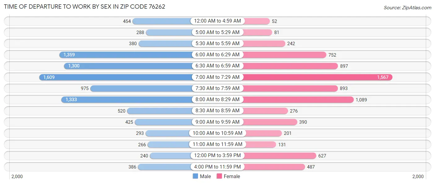 Time of Departure to Work by Sex in Zip Code 76262