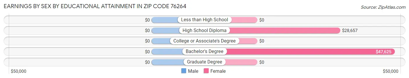 Earnings by Sex by Educational Attainment in Zip Code 76264