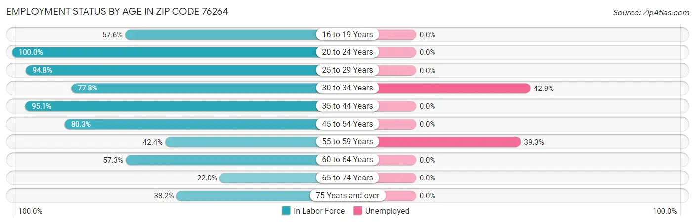 Employment Status by Age in Zip Code 76264