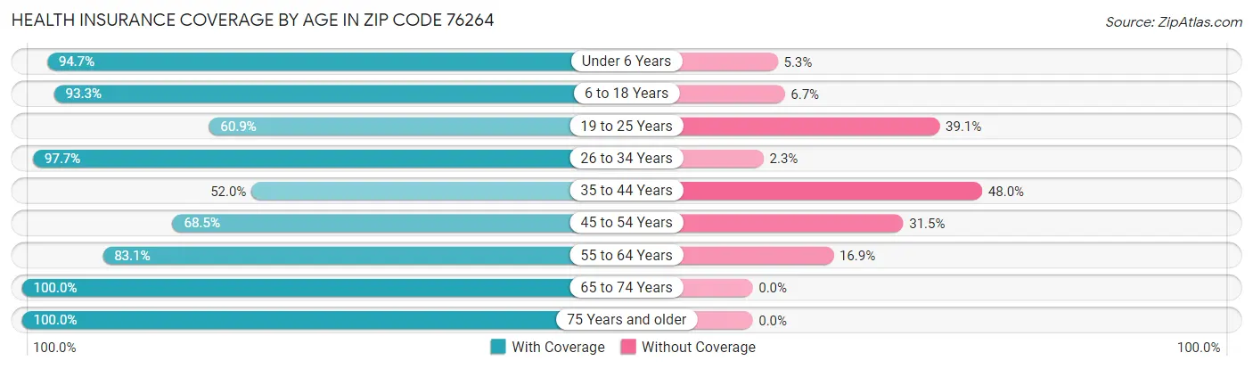 Health Insurance Coverage by Age in Zip Code 76264