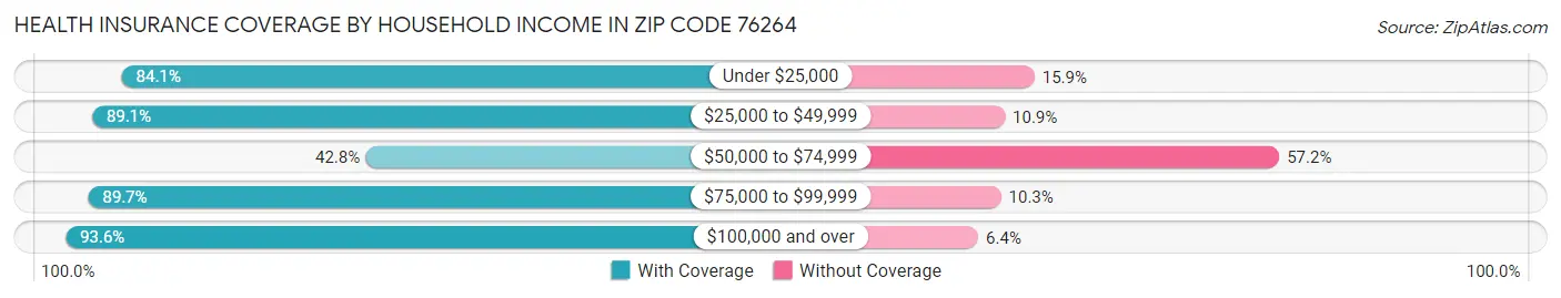 Health Insurance Coverage by Household Income in Zip Code 76264