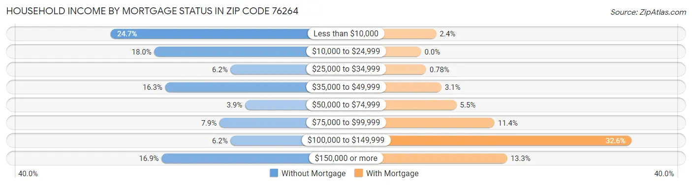 Household Income by Mortgage Status in Zip Code 76264