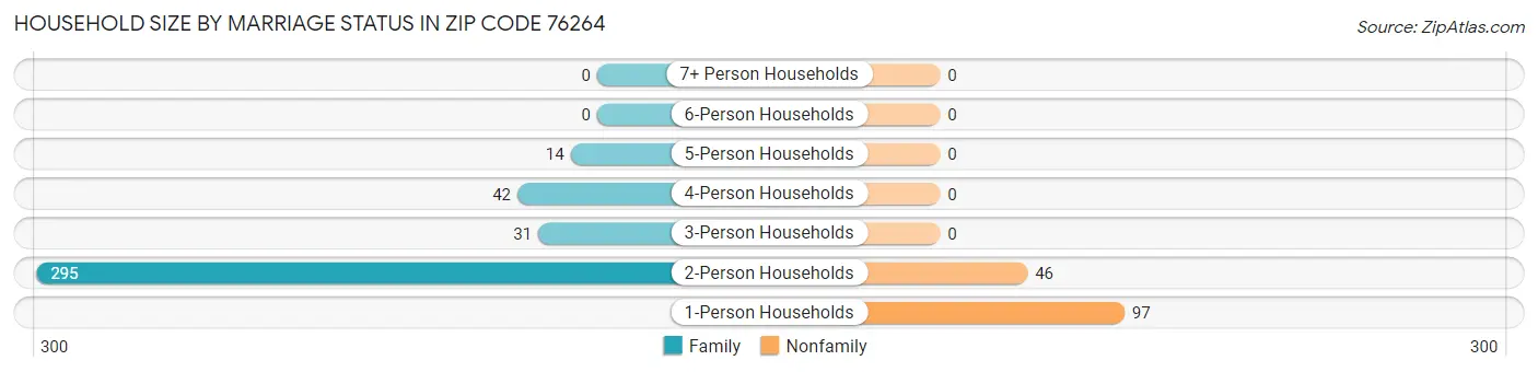 Household Size by Marriage Status in Zip Code 76264