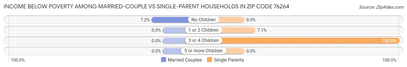 Income Below Poverty Among Married-Couple vs Single-Parent Households in Zip Code 76264
