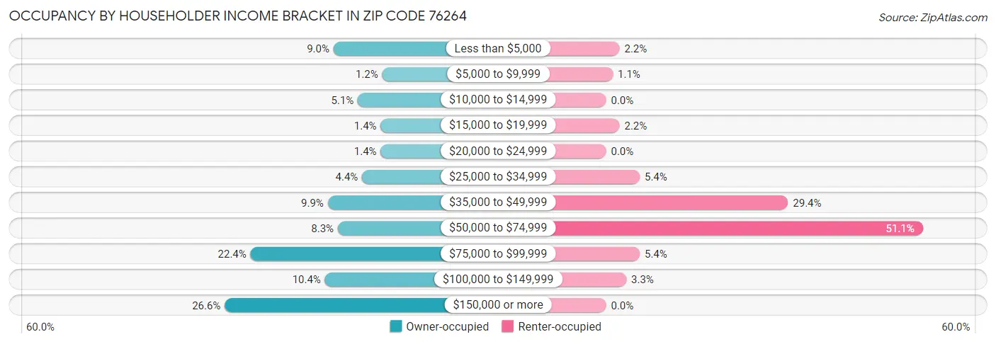 Occupancy by Householder Income Bracket in Zip Code 76264