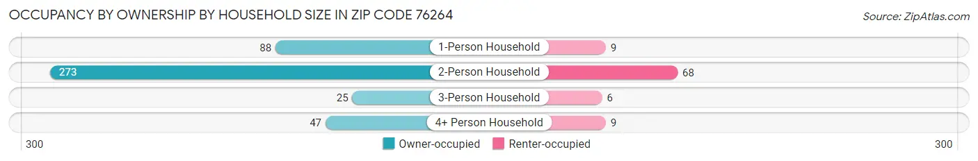 Occupancy by Ownership by Household Size in Zip Code 76264