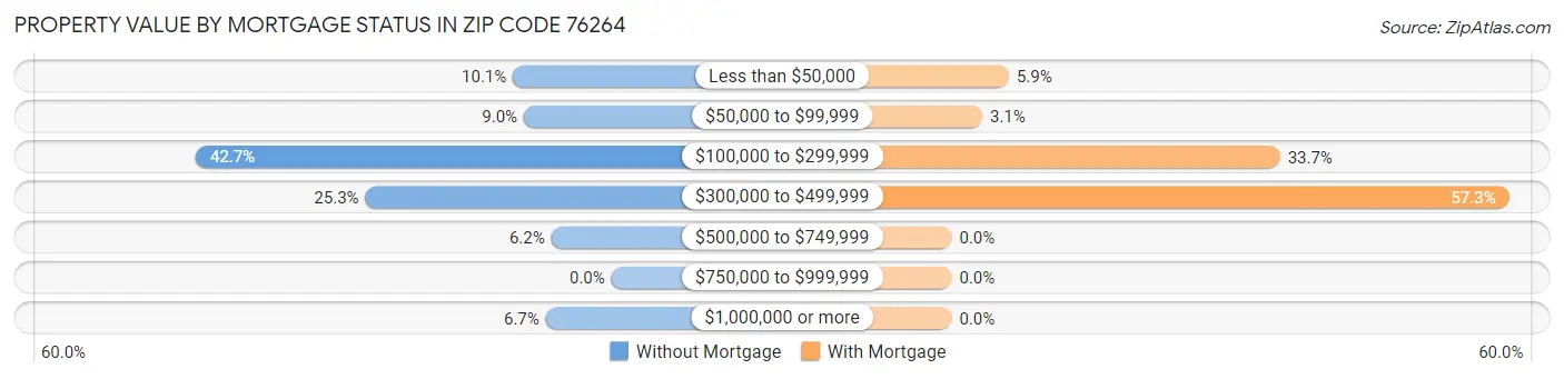Property Value by Mortgage Status in Zip Code 76264
