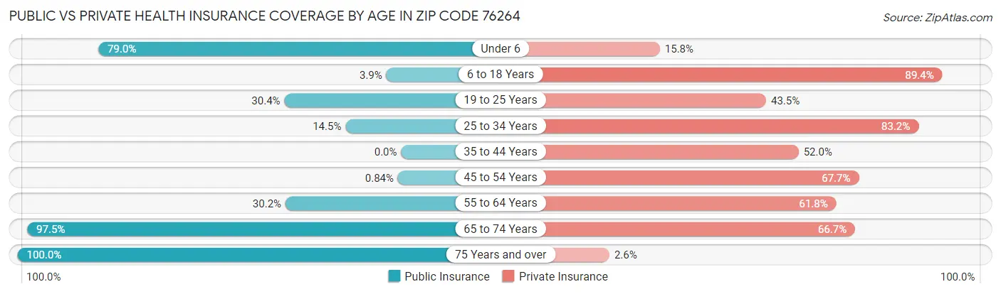 Public vs Private Health Insurance Coverage by Age in Zip Code 76264