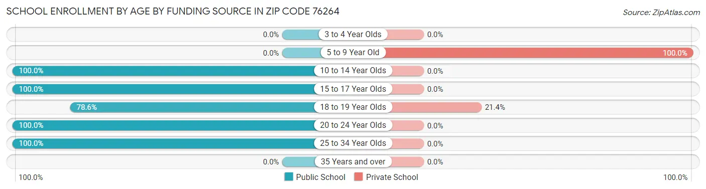 School Enrollment by Age by Funding Source in Zip Code 76264