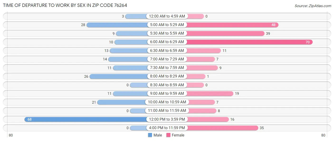 Time of Departure to Work by Sex in Zip Code 76264