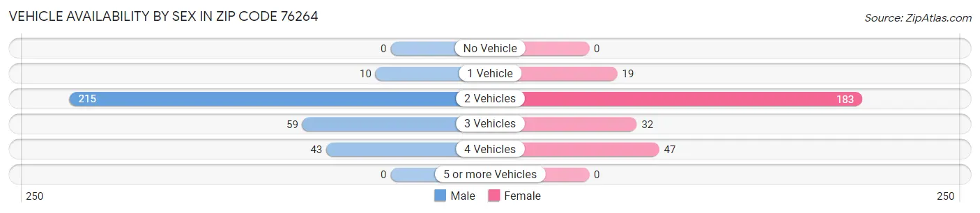 Vehicle Availability by Sex in Zip Code 76264