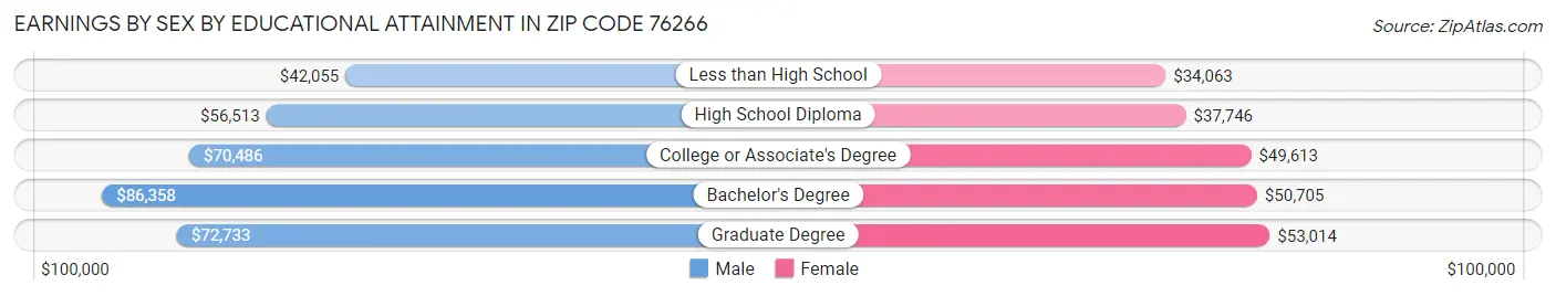 Earnings by Sex by Educational Attainment in Zip Code 76266