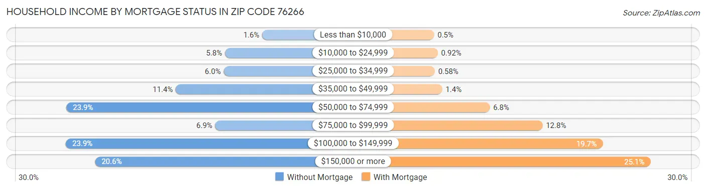 Household Income by Mortgage Status in Zip Code 76266