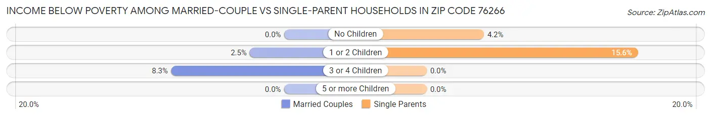Income Below Poverty Among Married-Couple vs Single-Parent Households in Zip Code 76266