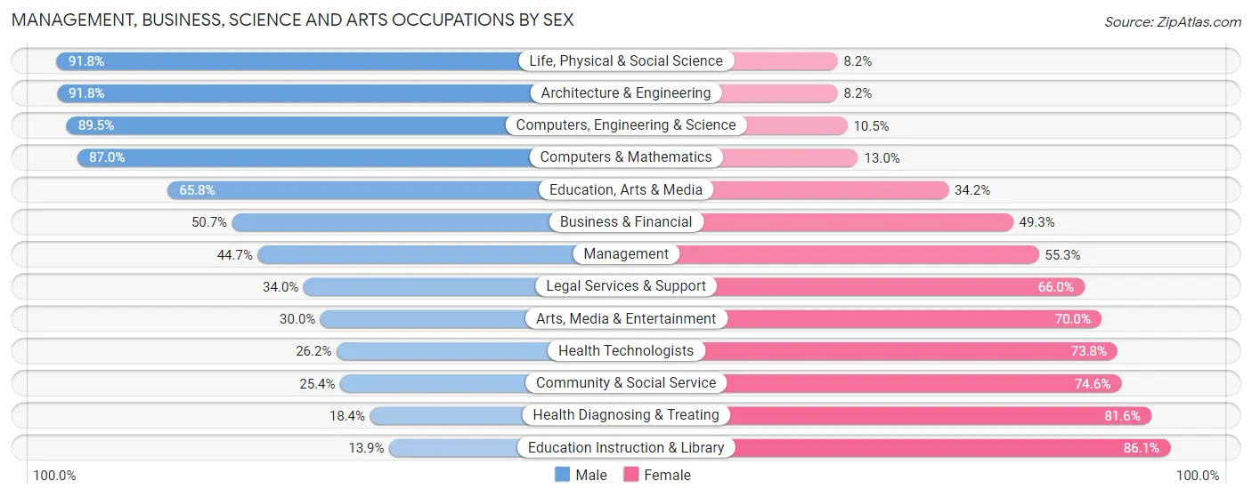 Management, Business, Science and Arts Occupations by Sex in Zip Code 76266