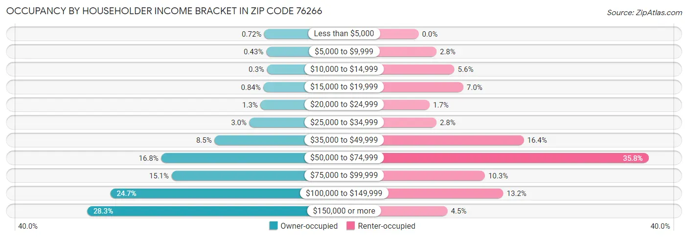Occupancy by Householder Income Bracket in Zip Code 76266