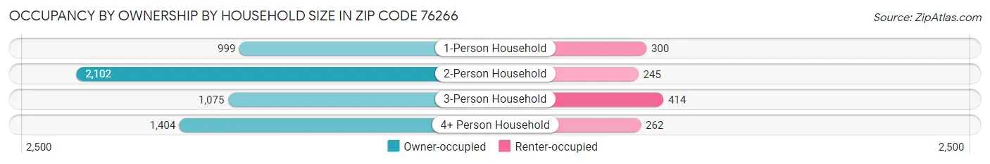 Occupancy by Ownership by Household Size in Zip Code 76266