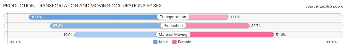 Production, Transportation and Moving Occupations by Sex in Zip Code 76266