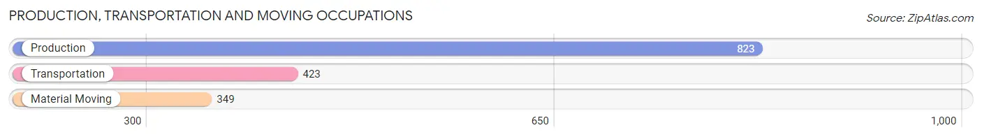 Production, Transportation and Moving Occupations in Zip Code 76266