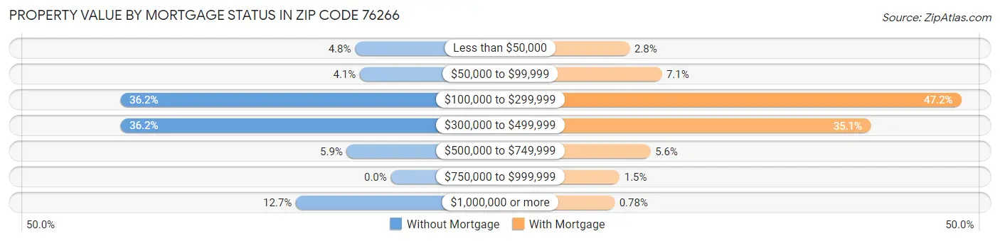 Property Value by Mortgage Status in Zip Code 76266