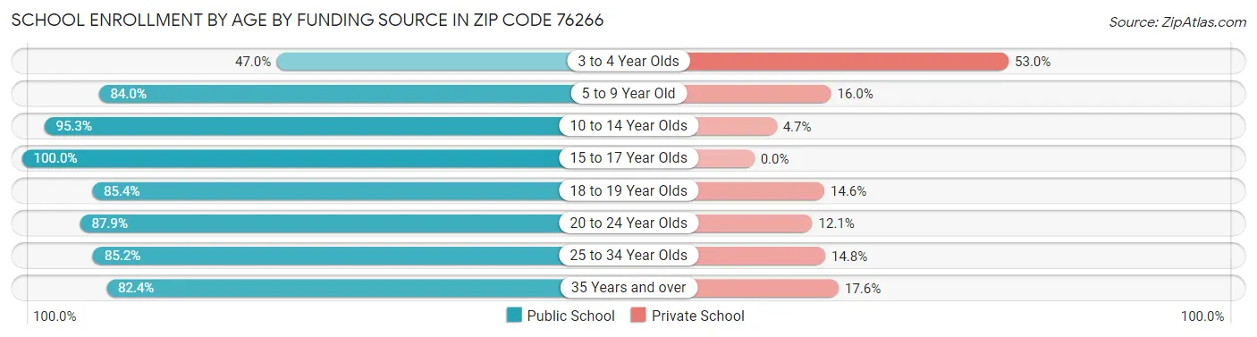School Enrollment by Age by Funding Source in Zip Code 76266