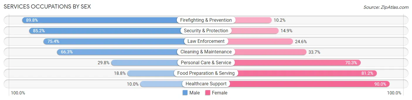 Services Occupations by Sex in Zip Code 76266