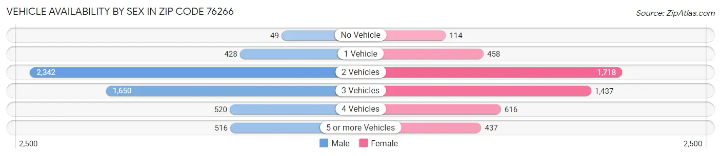 Vehicle Availability by Sex in Zip Code 76266
