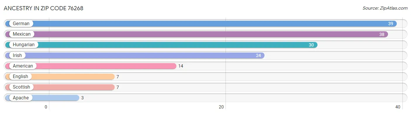 Ancestry in Zip Code 76268