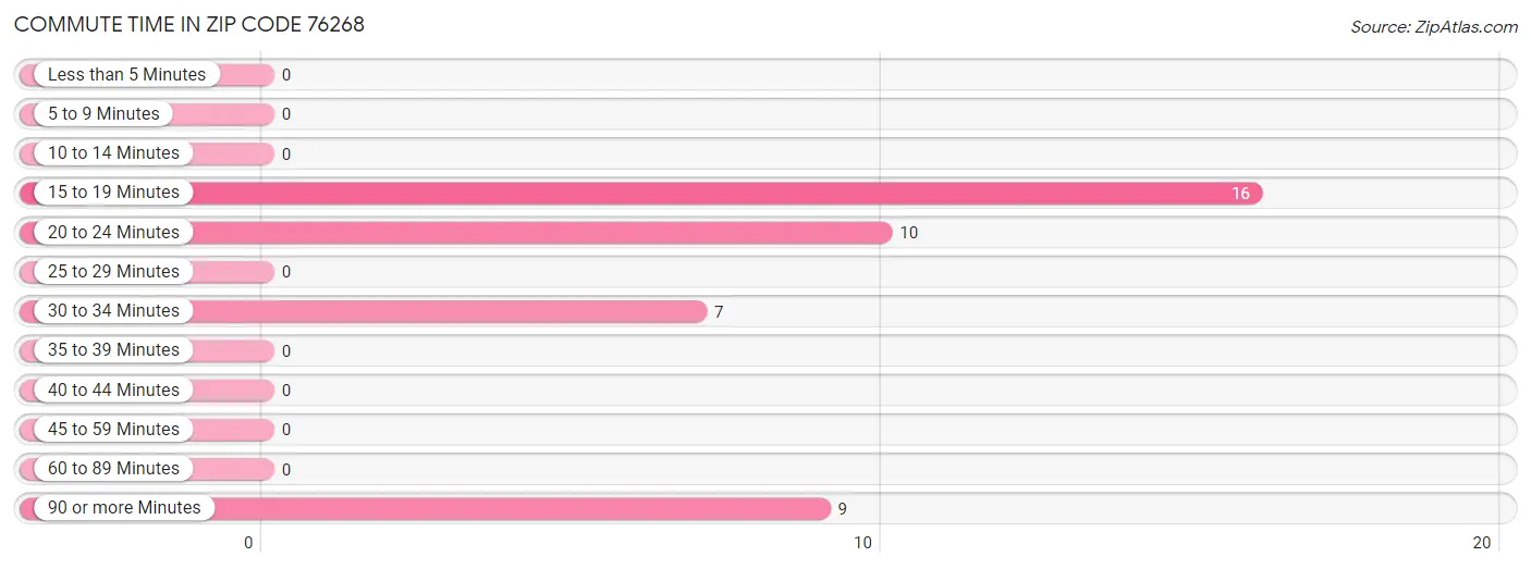 Commute Time in Zip Code 76268