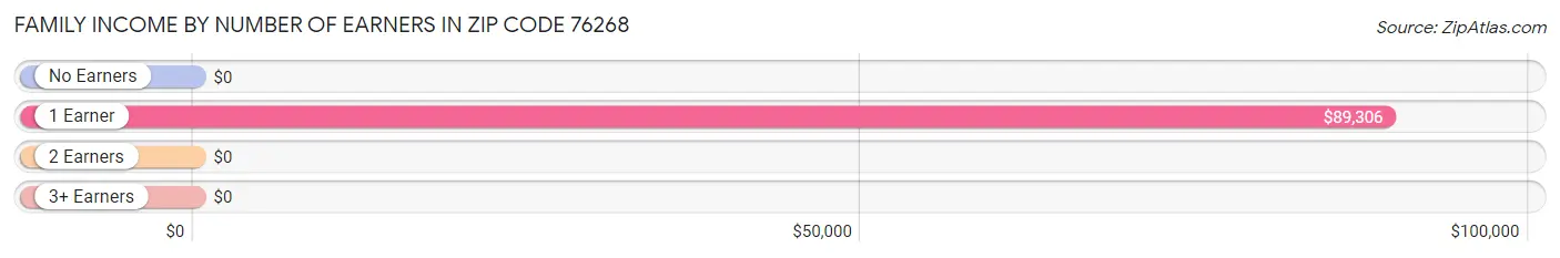 Family Income by Number of Earners in Zip Code 76268