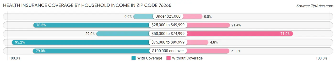 Health Insurance Coverage by Household Income in Zip Code 76268