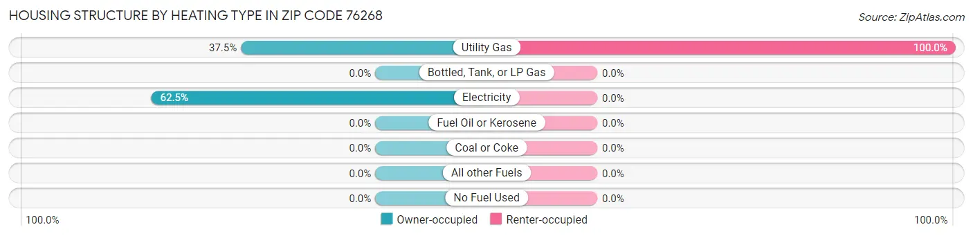 Housing Structure by Heating Type in Zip Code 76268