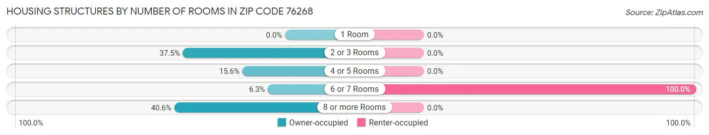Housing Structures by Number of Rooms in Zip Code 76268