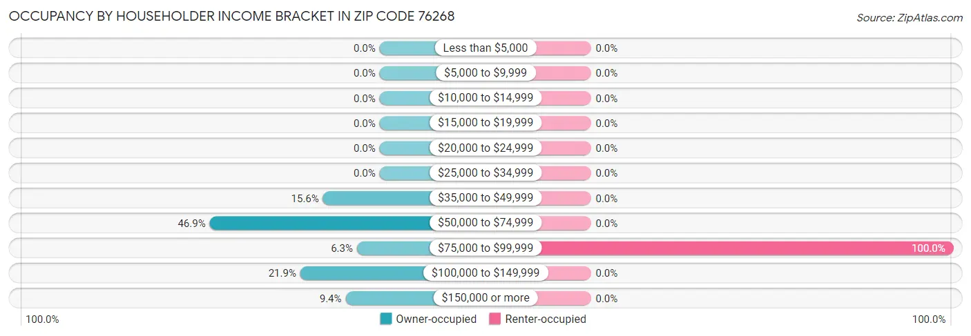 Occupancy by Householder Income Bracket in Zip Code 76268