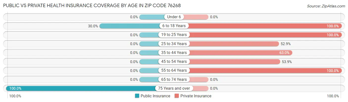 Public vs Private Health Insurance Coverage by Age in Zip Code 76268