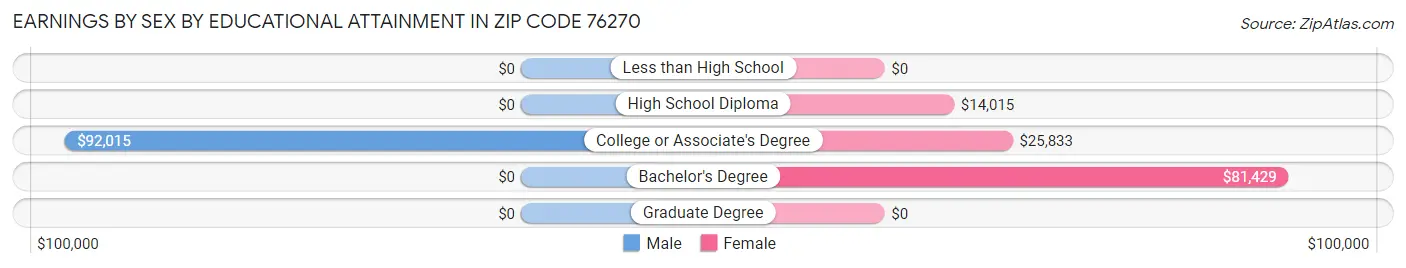 Earnings by Sex by Educational Attainment in Zip Code 76270