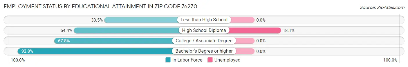 Employment Status by Educational Attainment in Zip Code 76270