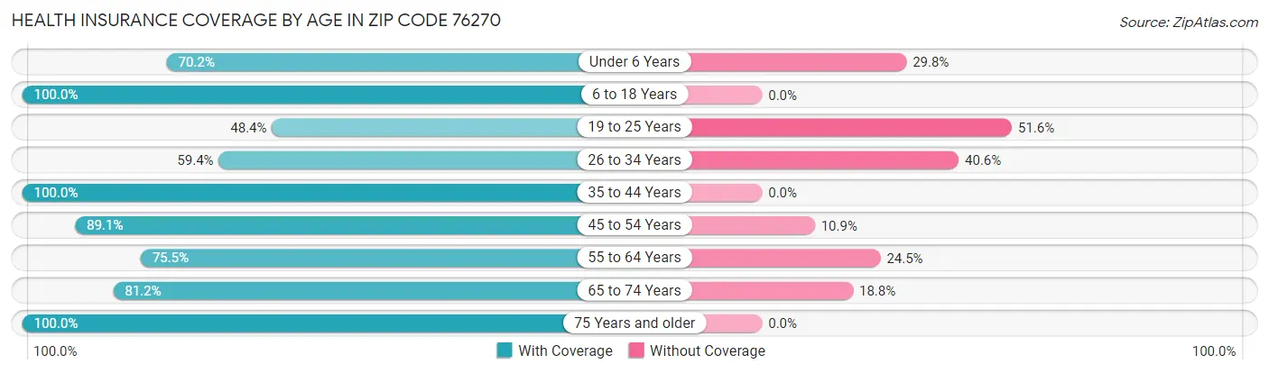 Health Insurance Coverage by Age in Zip Code 76270
