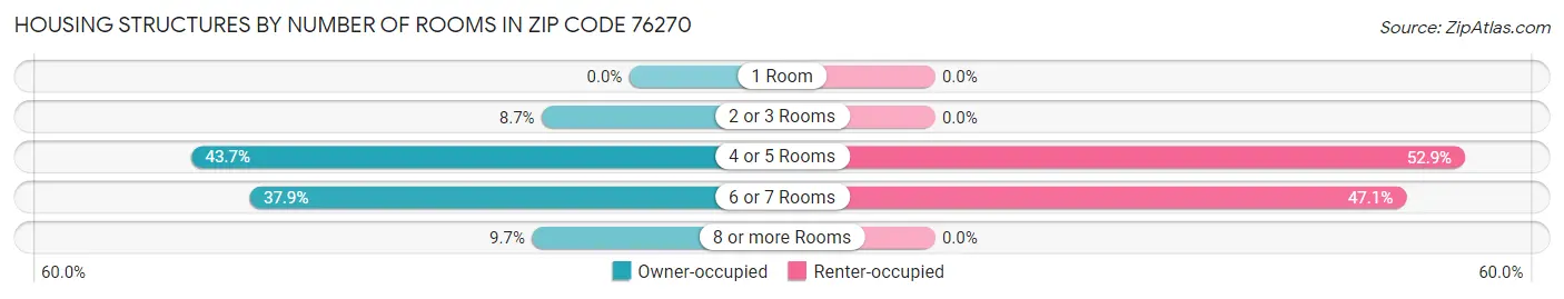 Housing Structures by Number of Rooms in Zip Code 76270