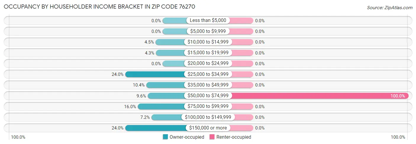 Occupancy by Householder Income Bracket in Zip Code 76270