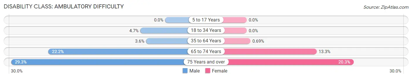 Disability in Zip Code 76271: <span>Ambulatory Difficulty</span>