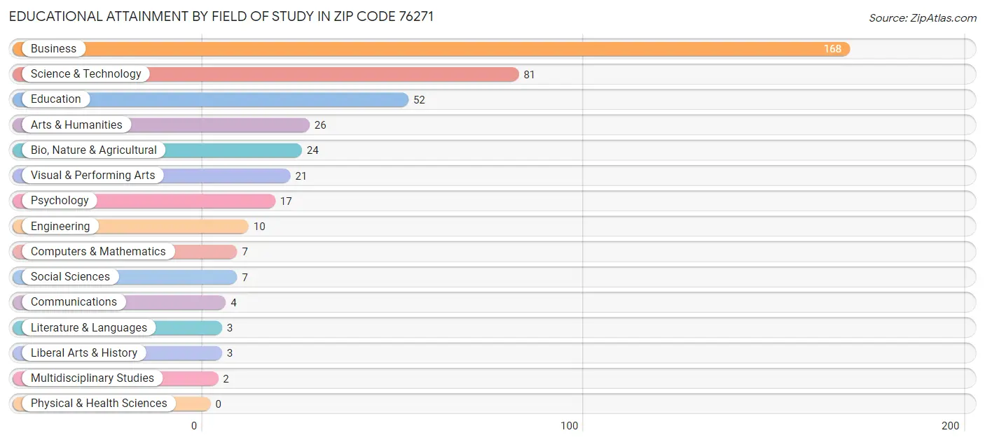 Educational Attainment by Field of Study in Zip Code 76271