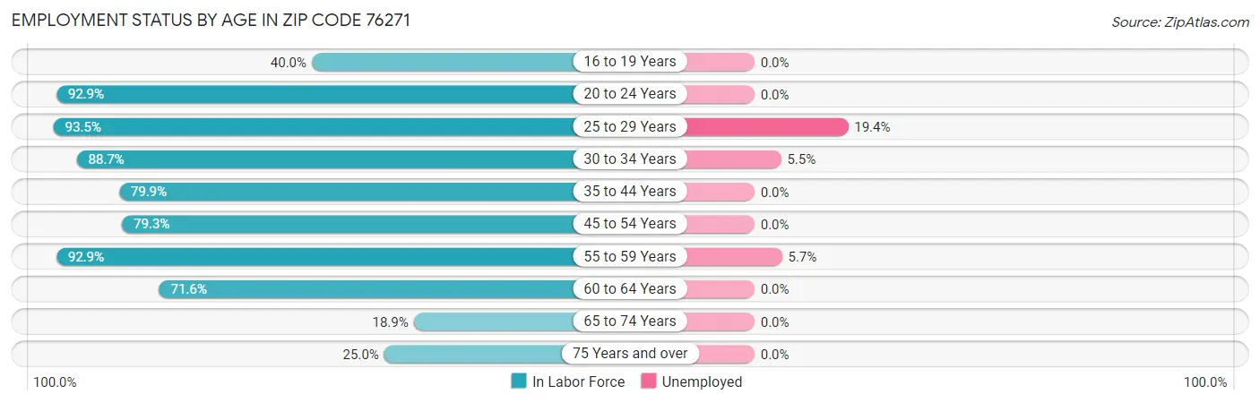 Employment Status by Age in Zip Code 76271