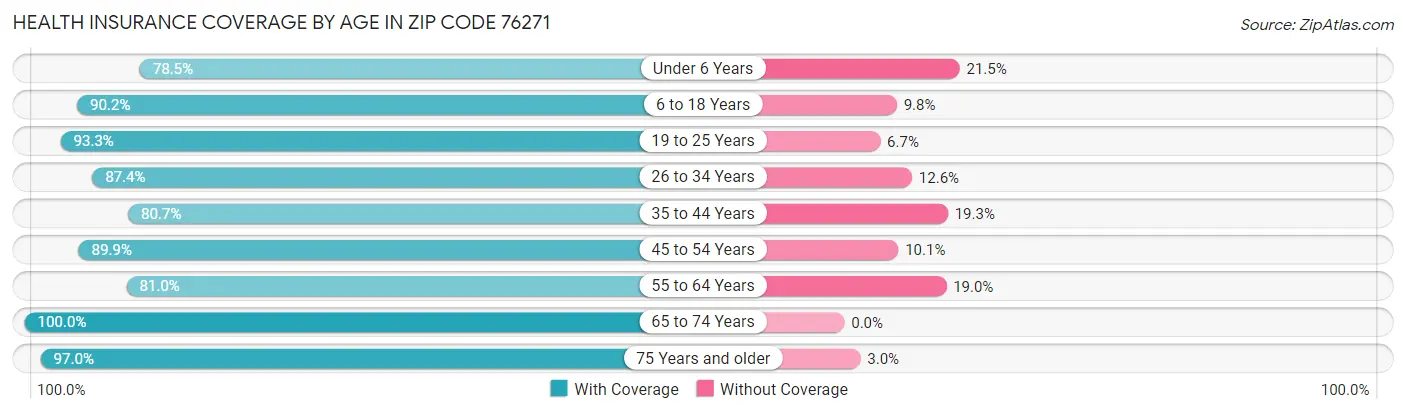 Health Insurance Coverage by Age in Zip Code 76271