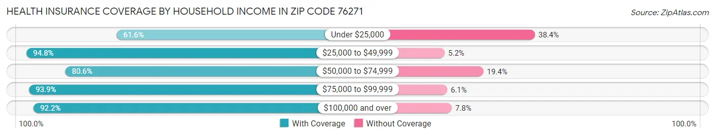 Health Insurance Coverage by Household Income in Zip Code 76271