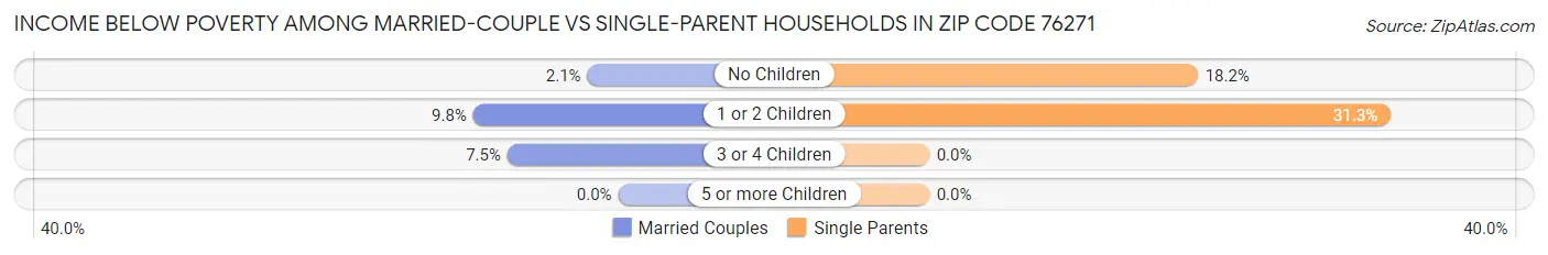 Income Below Poverty Among Married-Couple vs Single-Parent Households in Zip Code 76271