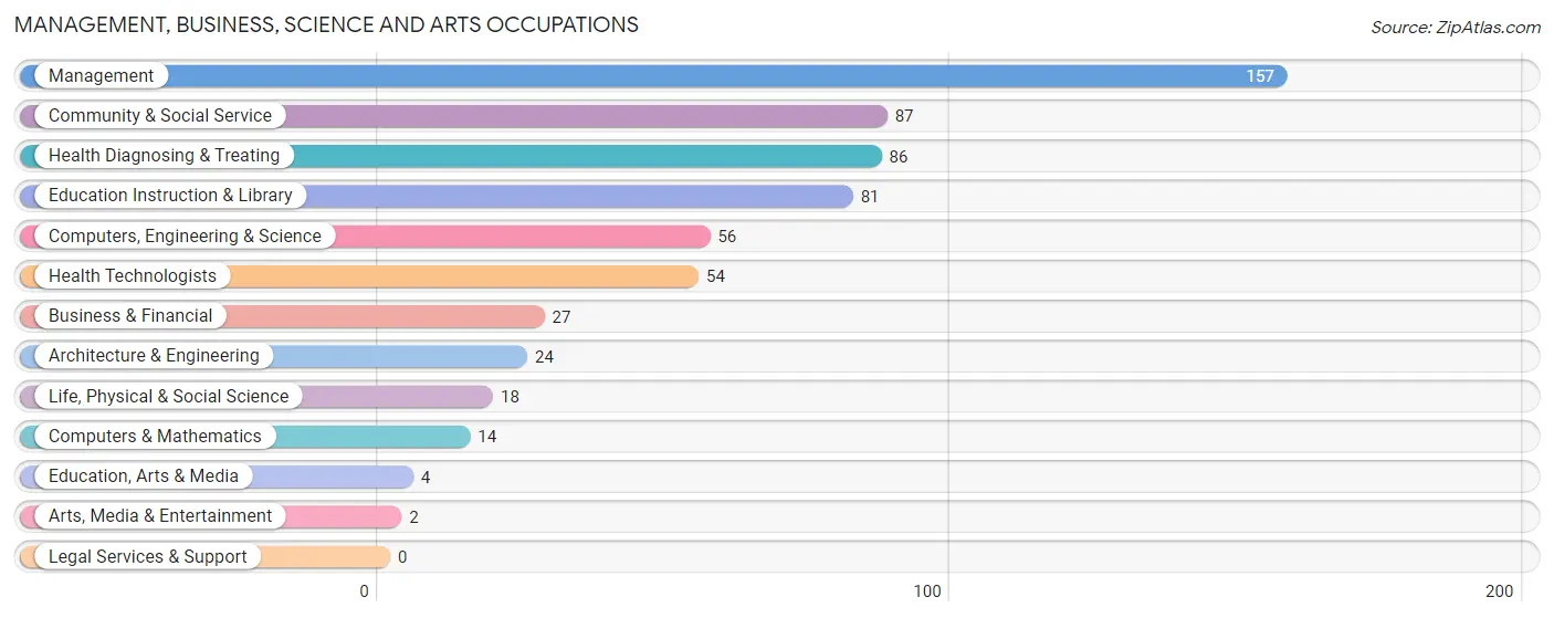 Management, Business, Science and Arts Occupations in Zip Code 76271