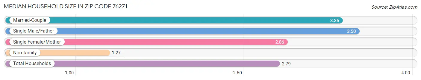 Median Household Size in Zip Code 76271