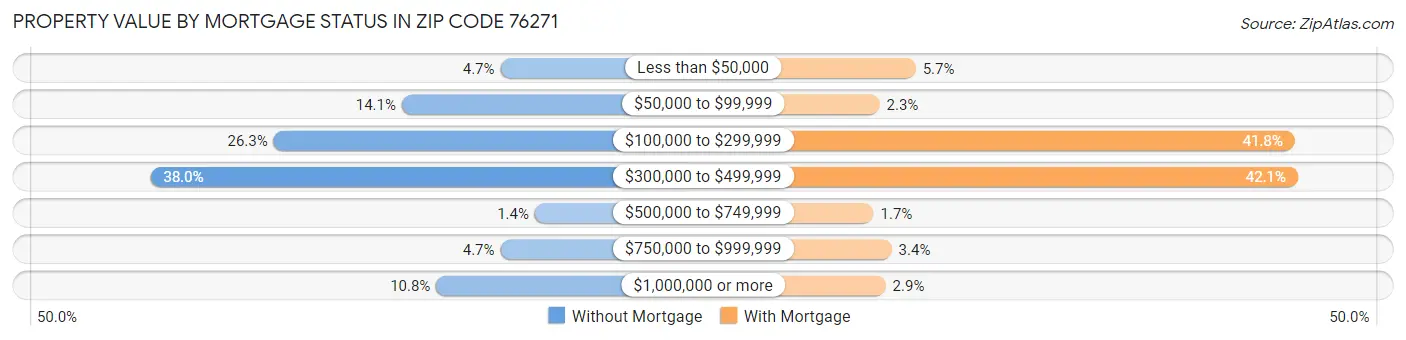 Property Value by Mortgage Status in Zip Code 76271